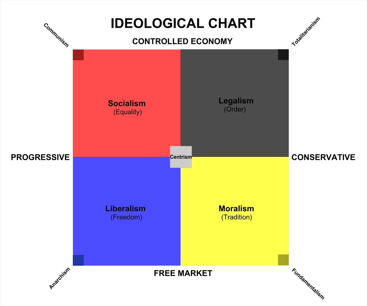 Ideological subtexts in films, Ideological Chart by Nederbird on DeviantArt