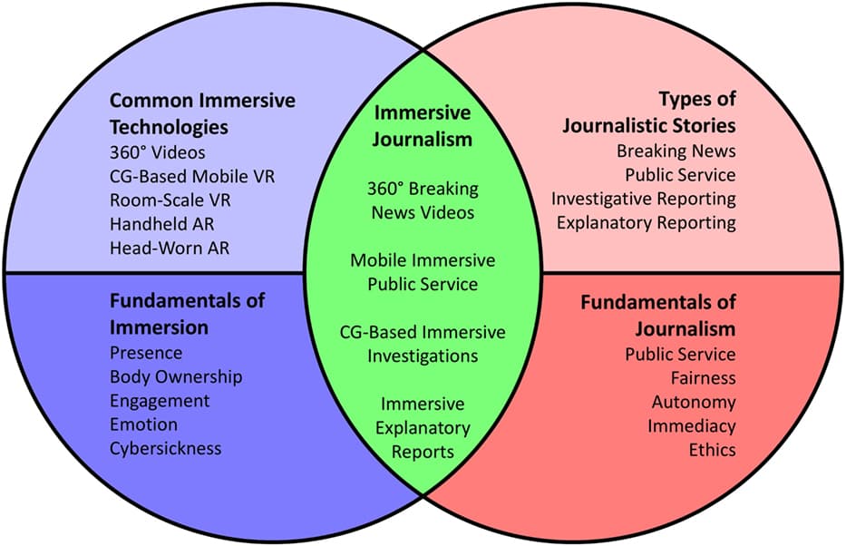 Immersing the Reporter in the Story, Frontiers | FIJI: A Framework for the Immersion-Journalism Intersection