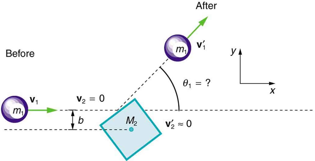 Impact and Shock Loading, Collisions of Point Masses in Two Dimensions · Physics