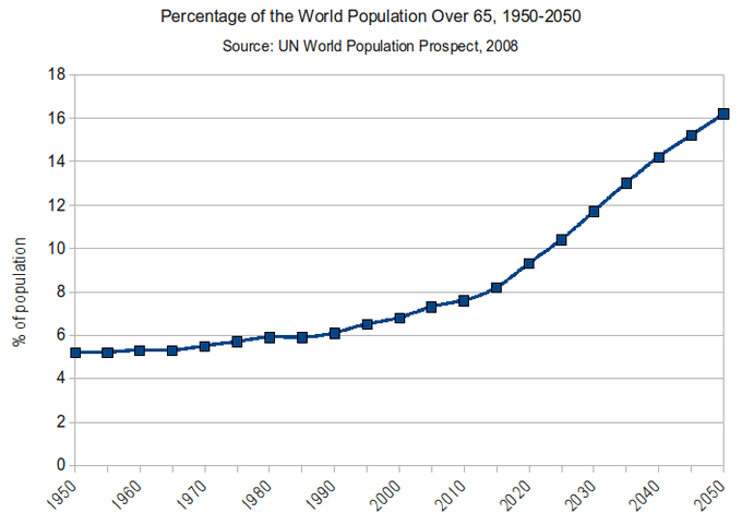 Impact of Aging Populations and Migration, The Aging Population | Boundless Sociology
