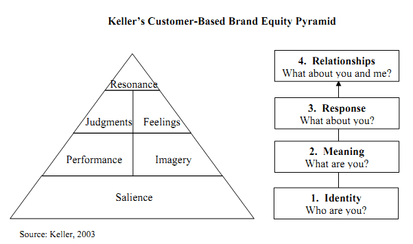 Impact of brand purpose, Brand Equity Model | Reviewing the Concept of Brand Equity
