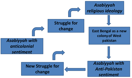 Impact of colonialism, Understanding the Society and Governance of Bangladesh through the Lens of Ibn Khaldun