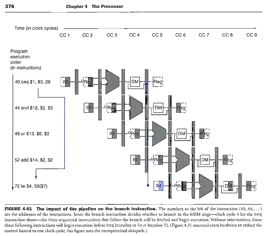 Impact of control hazards on pipeline performance, microprocessor - Understanding branch prediction - Electrical Engineering Stack Exchange