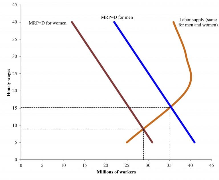Impact on Labor Market Outcomes, The Economics of Discrimination – Economics for the Greater Good