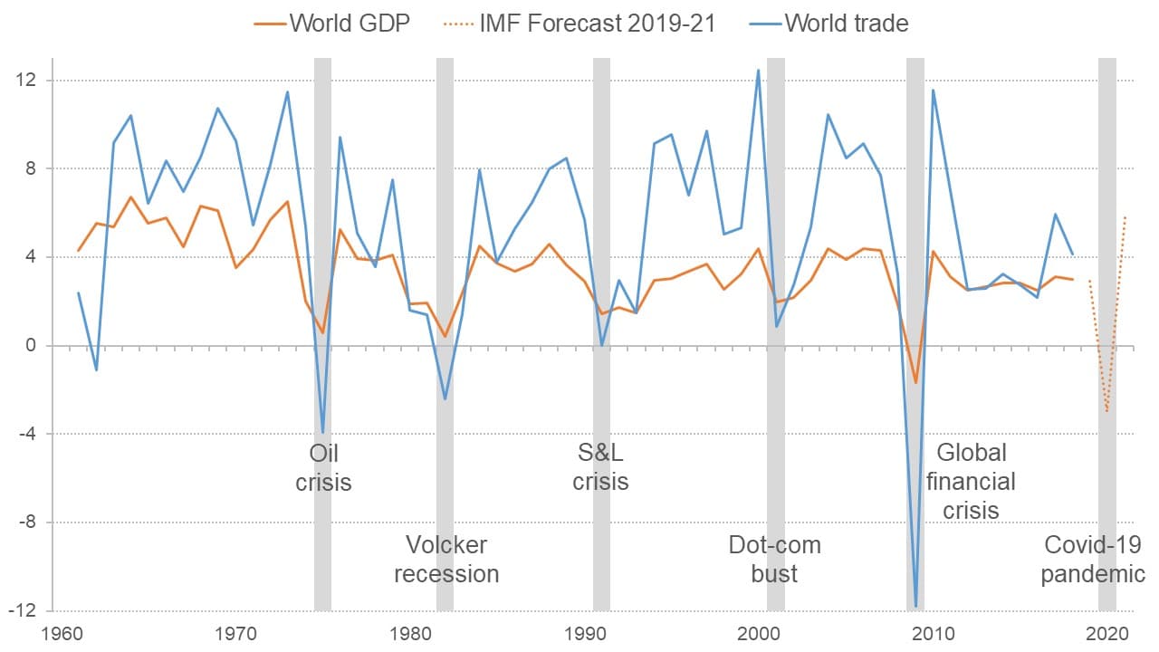 Impact of global trade on U.S. economy, What happens to trade in a global downturn? - Economics Observatory