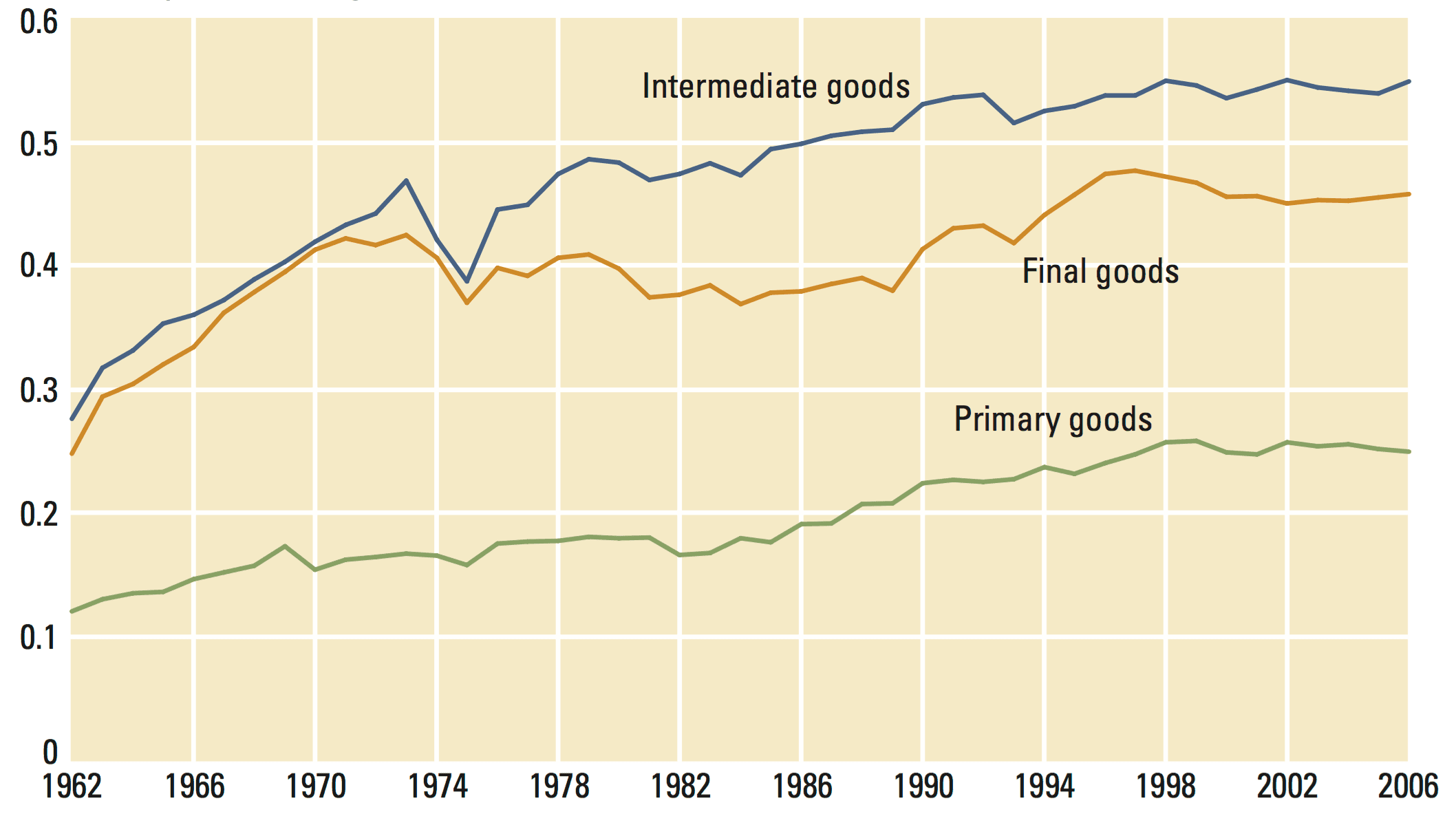 Impact of trade on employment, International Trade - Our World in Data