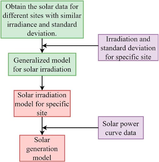 Impact on Efficiency and Reliability, Frontiers | Impact Assessment of Solar Power Generation Uncertainty on Smart Grid Reliability ...