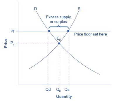 Impact of price controls on markets, Price Ceilings and Price Floors | OS Microeconomics 2e