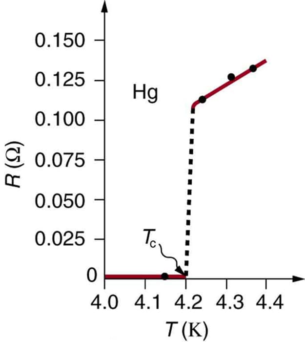 Impact of Temperature on Resistance, 20.3 Resistance and Resistivity – College Physics: OpenStax