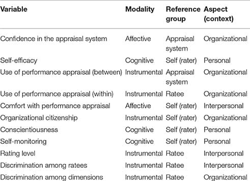 Implementation of appraisal systems, Frontiers | Examination of Performance Appraisal Behavior Structure