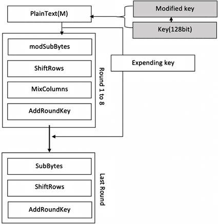 Importance and Challenges, A Complex Encryption System Design Implemented by AES