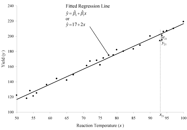 Importance in econometrics, Simple Linear Regression Analysis - ReliaWiki