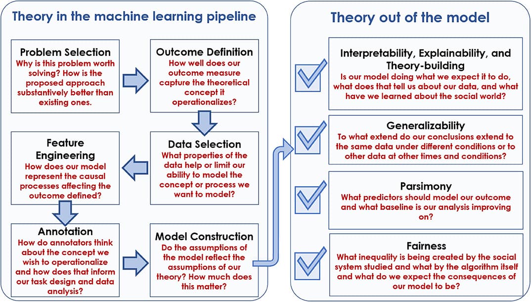 Importance of Bias Detection, Frontiers | Theory In, Theory Out: The Uses of Social Theory in Machine Learning for Social Science