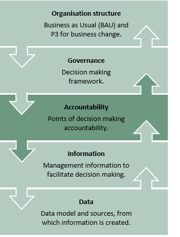 Importance of business ethics, Accountability - Praxis Framework