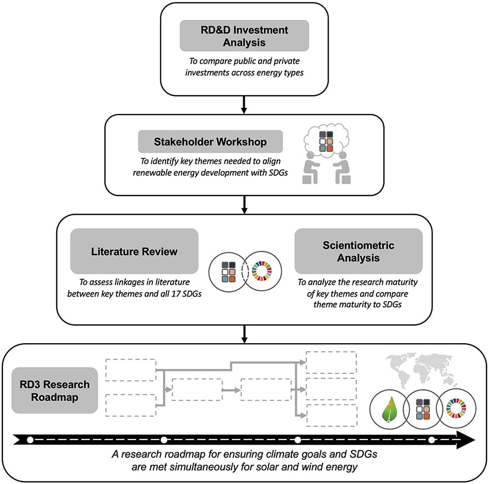 Importance of climate change education, Frontiers | Aligning Climate Change and Sustainable Development Goals With an Innovation Systems ...