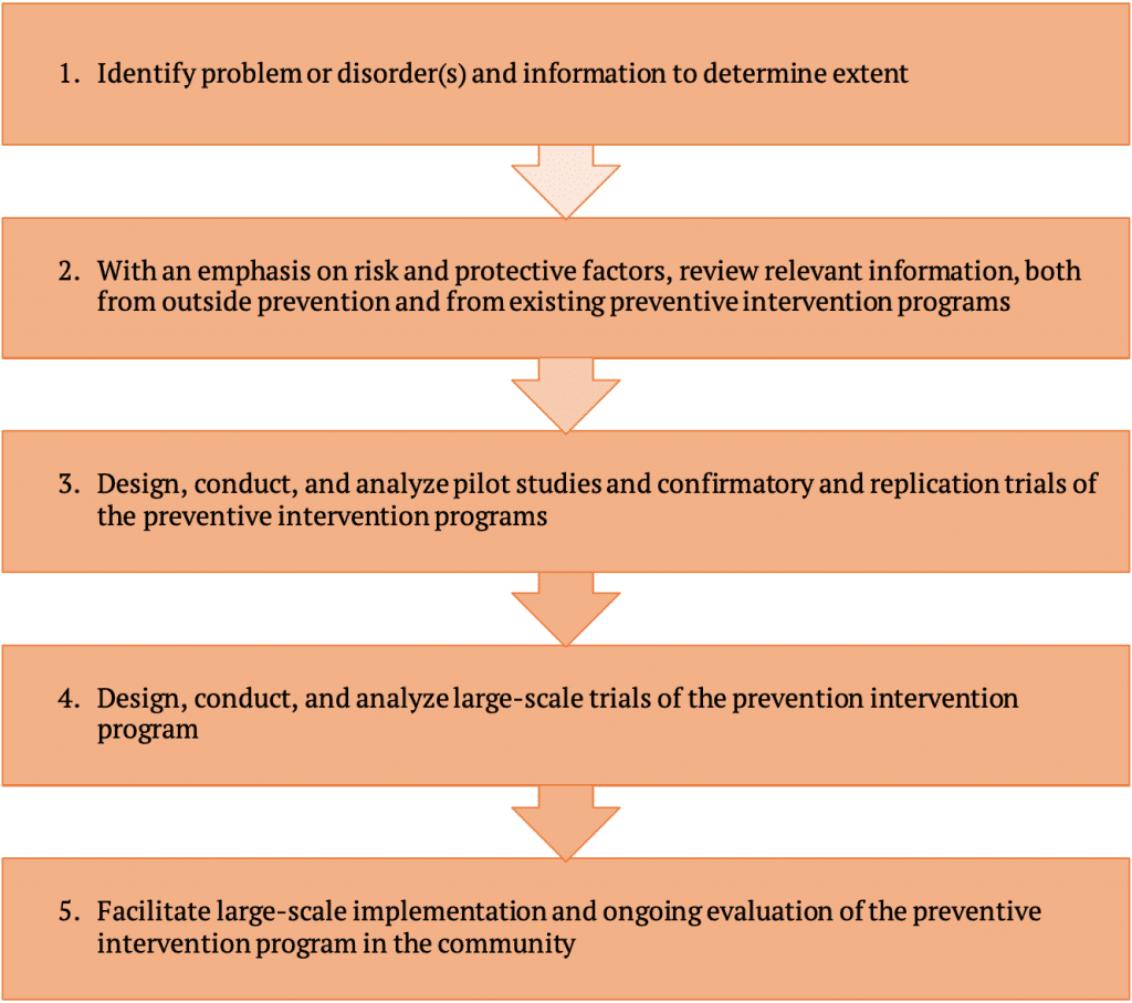 Importance of early intervention, Prevention and Promotion – Introduction to Community Psychology