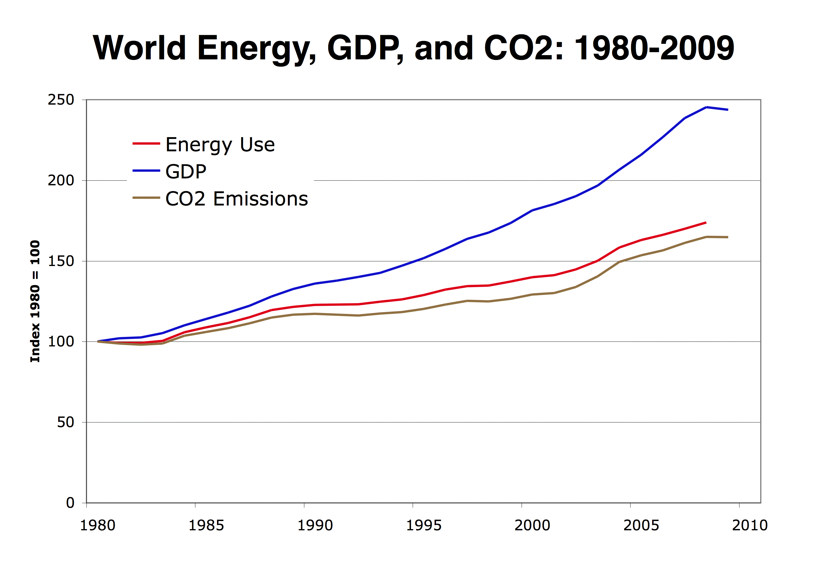 Importance of energy resources, The Oil Drum | The Role of Energy in Economic Growth