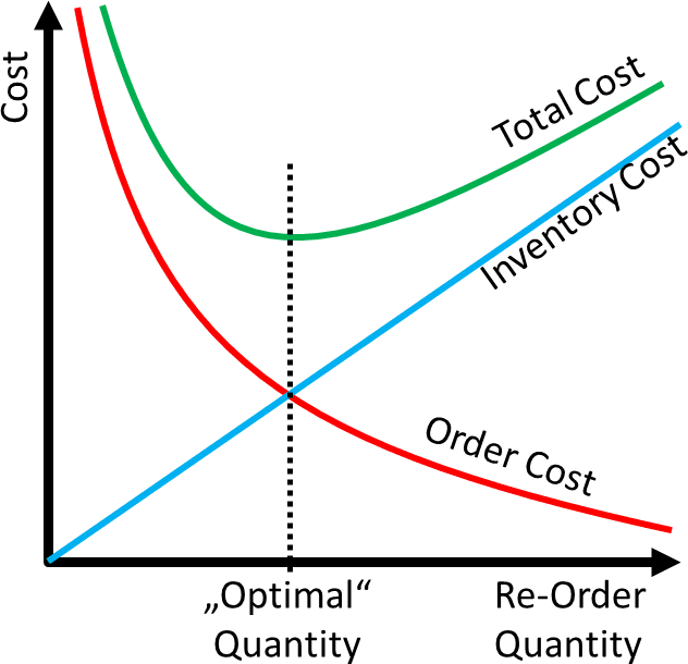Importance and Key Concepts, Economic Order Quantity Theory | AllAboutLean.com