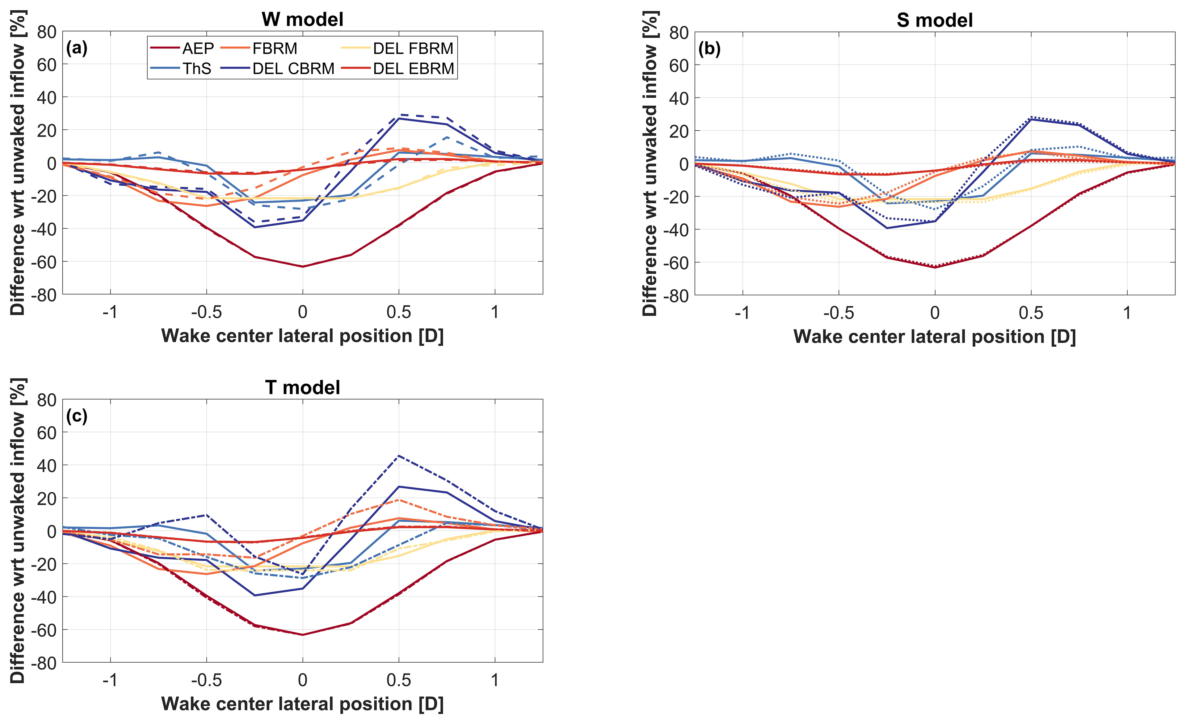 Importance in aerodynamics, WES - On the scaling of wind turbine rotors