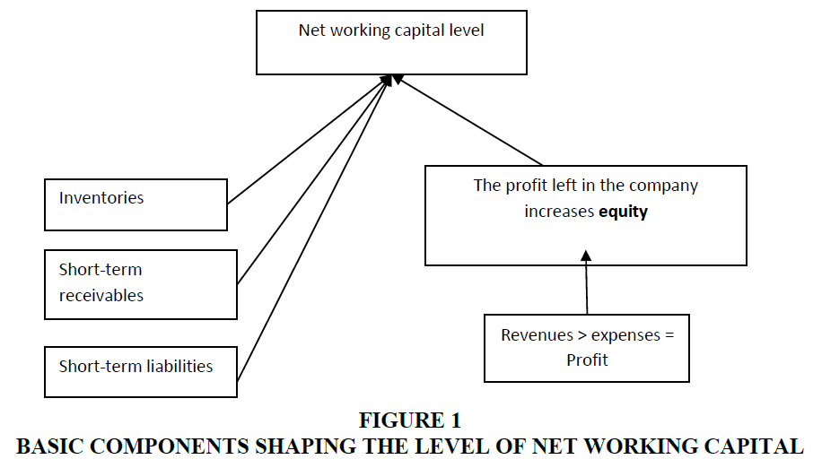 Working Capital Cycle and Policies | Intro to Finance Class Notes