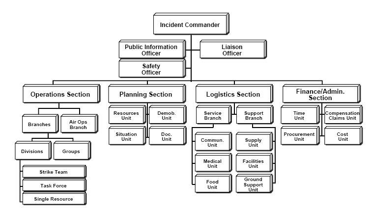 Key Components and Organizational Structure, Incident Command System - Wikipedia
