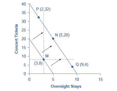 Concept and Measurement, Reading: Income Changes and Consumption Choices | Microeconomics