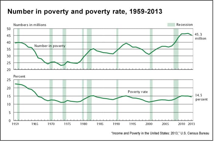 Income and poverty levels, Poverty in the United States, 2014: Key charts from the U.S. Census Bureau - Journalist's Resource