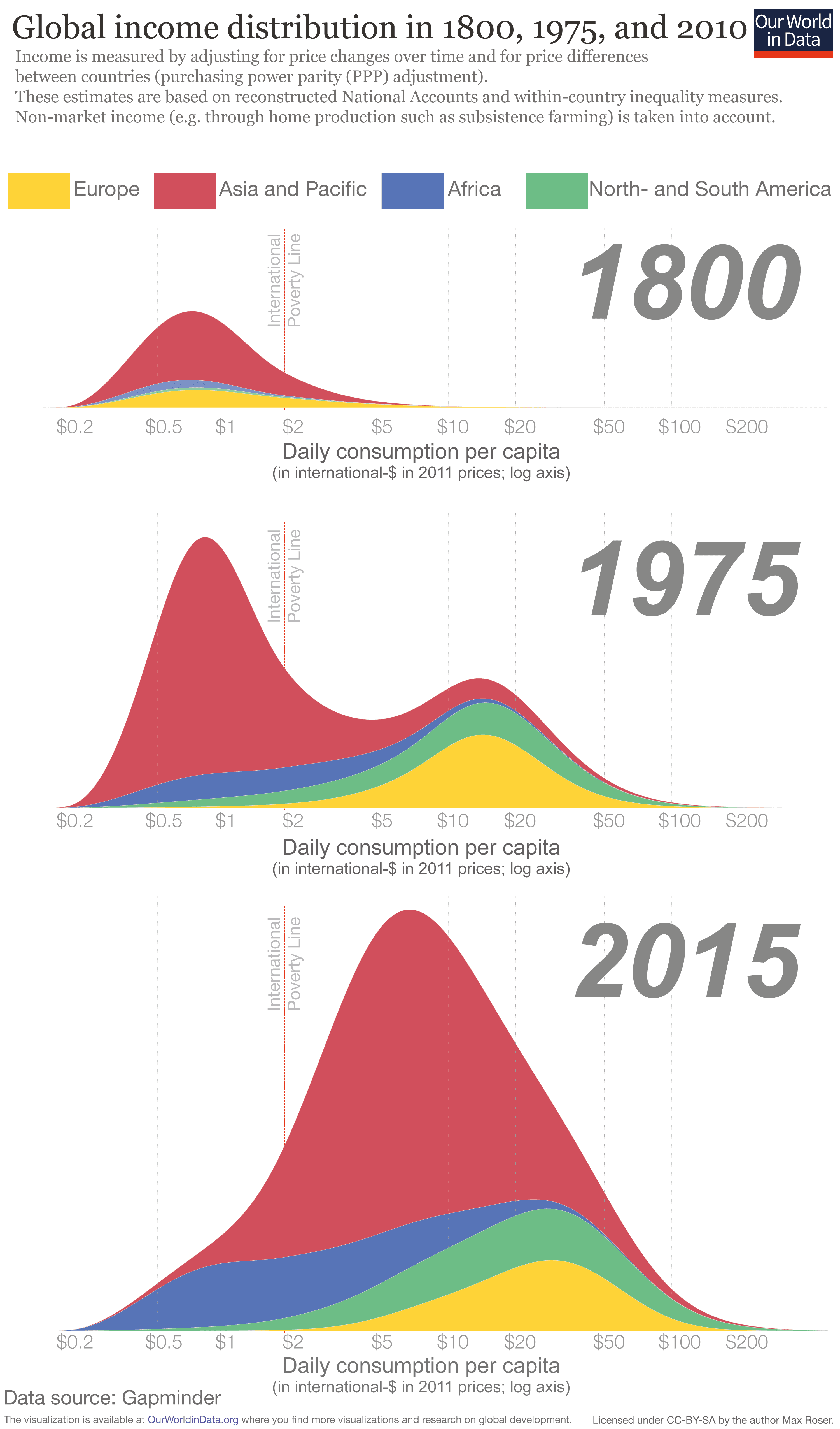 Distribution of Income and Key Factors, Global Economic Inequality - Our World in Data
