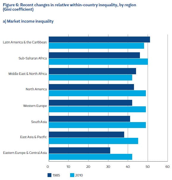 Income Distribution, Global trends in relative and absolute income inequality
