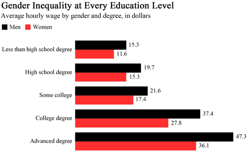 Income Inequality and Wealth Gap, Income Inequality: How Do Racial and Gender Differences Influence the Incomes in US
