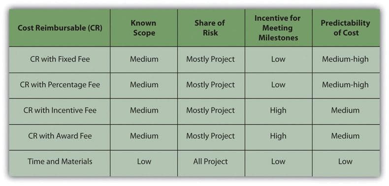 Purpose of indemnification clauses, 13. Procurement Management – Project Management