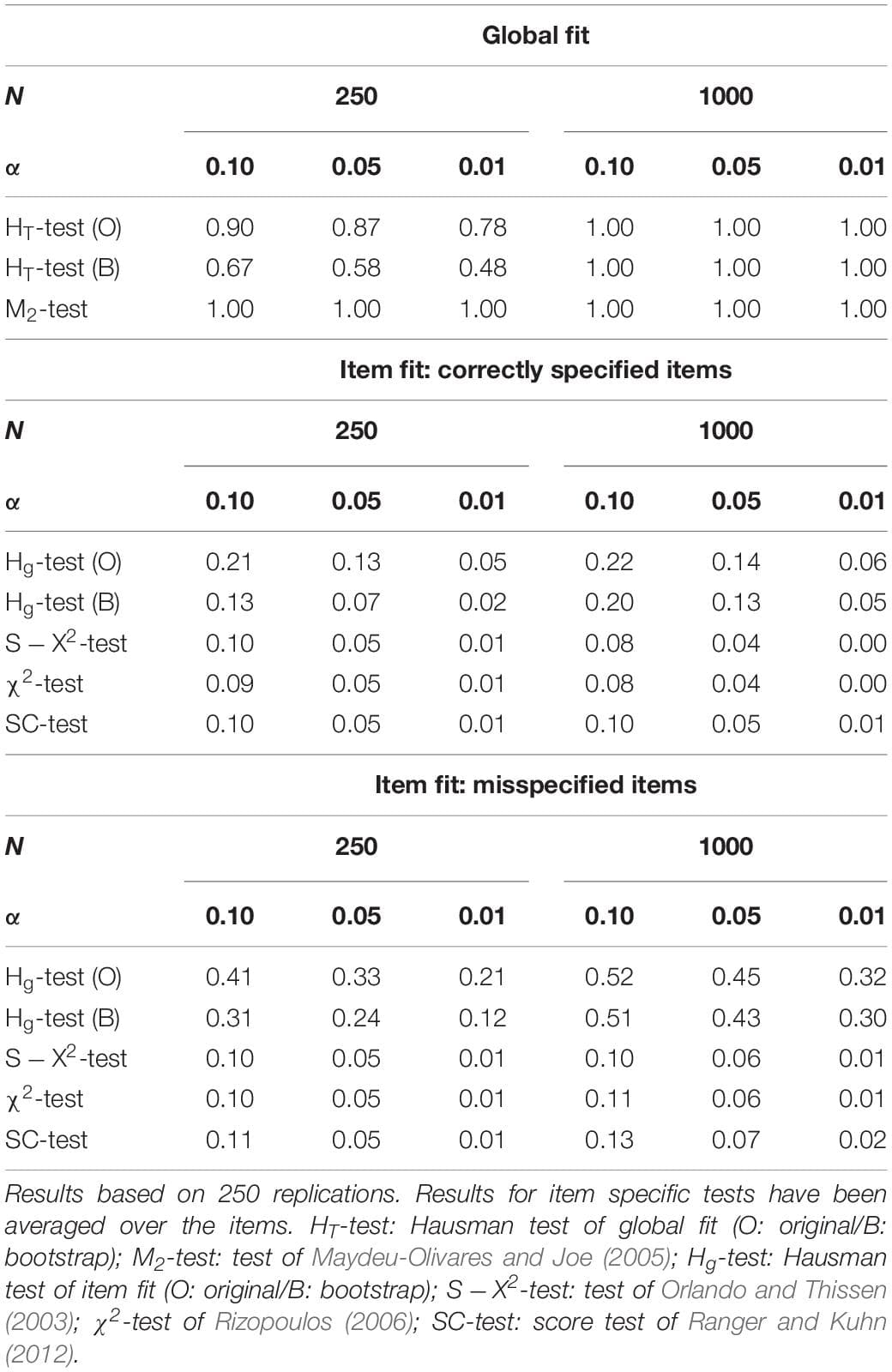 Independence of explanatory variables, Frontiers | Analyzing the Fit of IRT Models With the Hausman Test