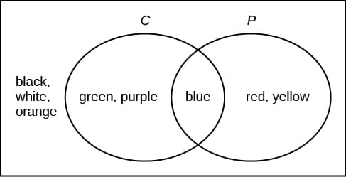 Independent vs mutually exclusive events, 3.5 Tree and Venn Diagrams | Introduction to Statistics