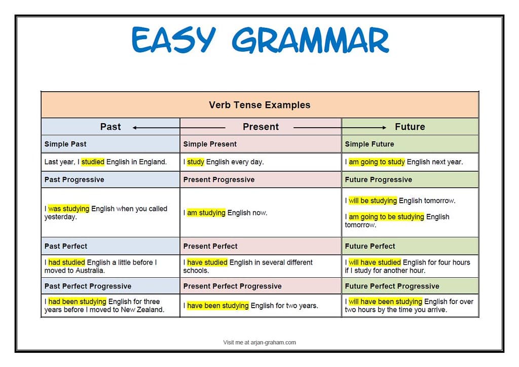 Understanding Mood Types and Markers, verb-tense-chart_7 | attanatta | Flickr