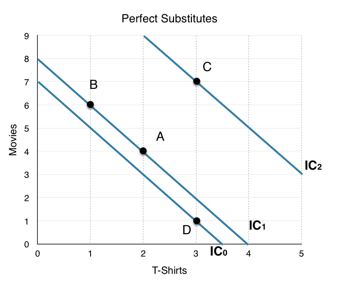 Understanding Indifference Curves, 6.2 The Indifference Curve – Principles of Microeconomics