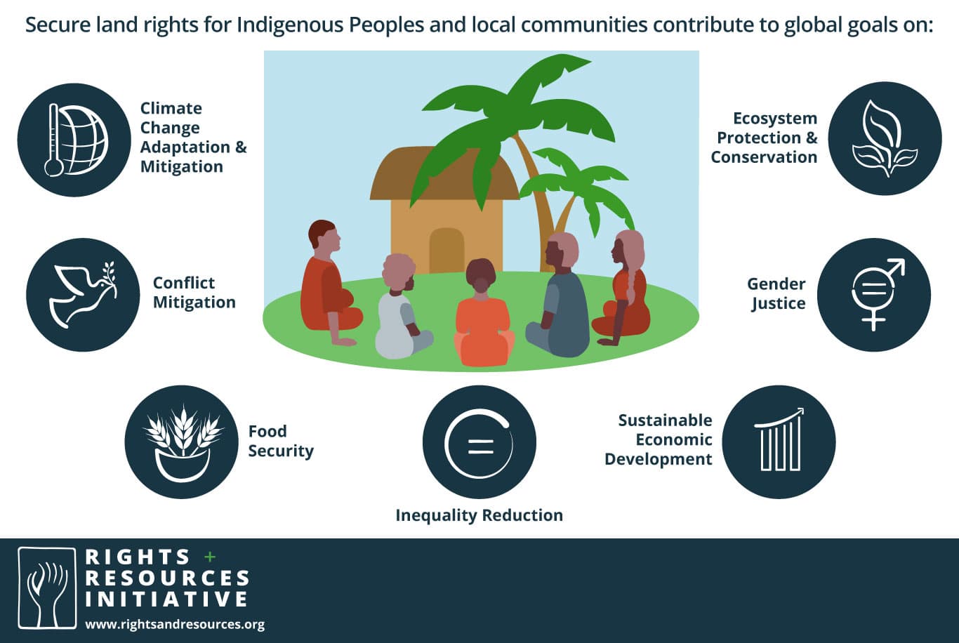 Sustainable resource management, Learn More About RRI | Rights + Resources
