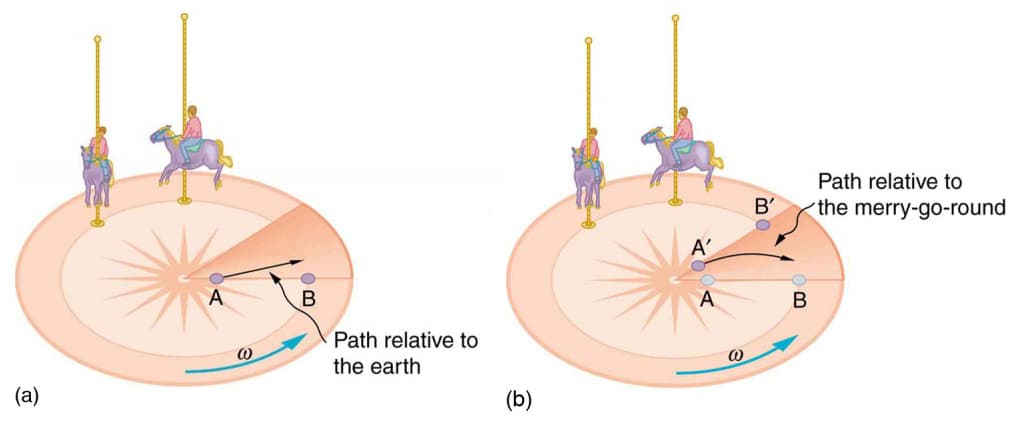 Inertial vs non-inertial frames, Fictitious Forces and Non-inertial Frames: The Coriolis Force | Physics