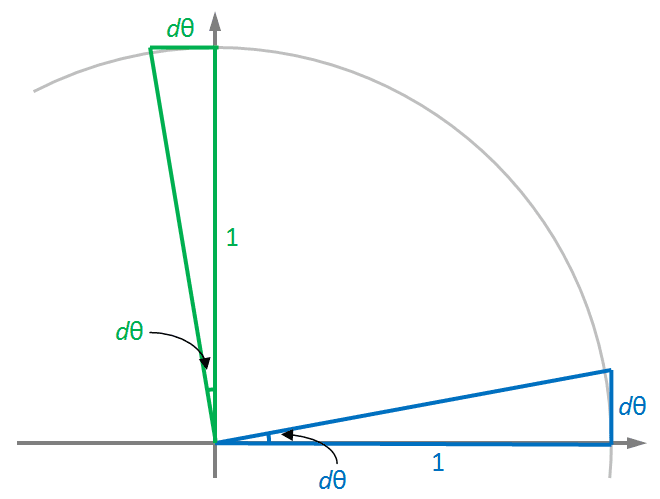 Non-negative off-diagonal elements, Rotations And Infinitesimal Generators – Nathan Reed’s coding blog