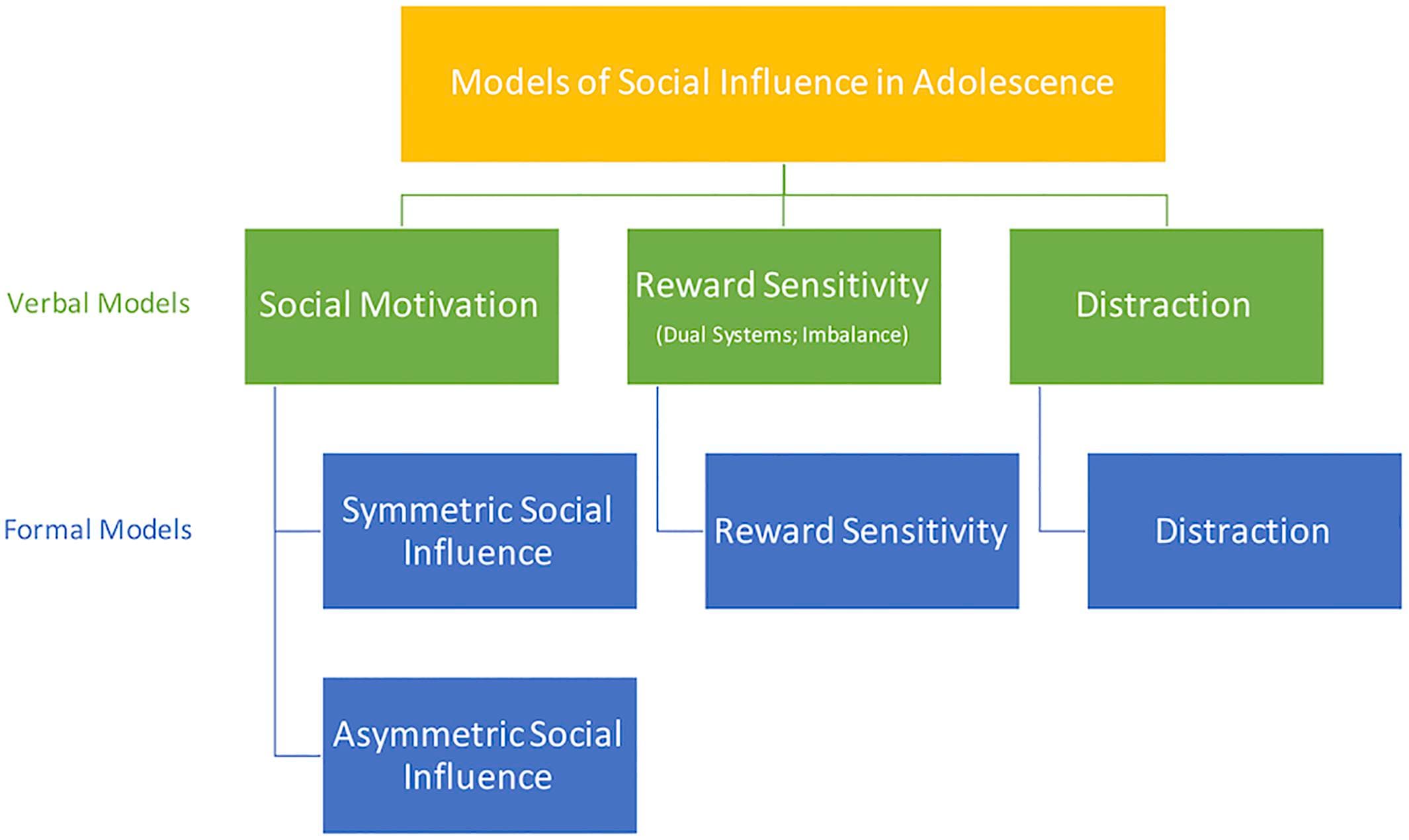 Influence of social norms, Frontiers | Social Influence in Adolescent Decision-Making: A Formal Framework | Psychology