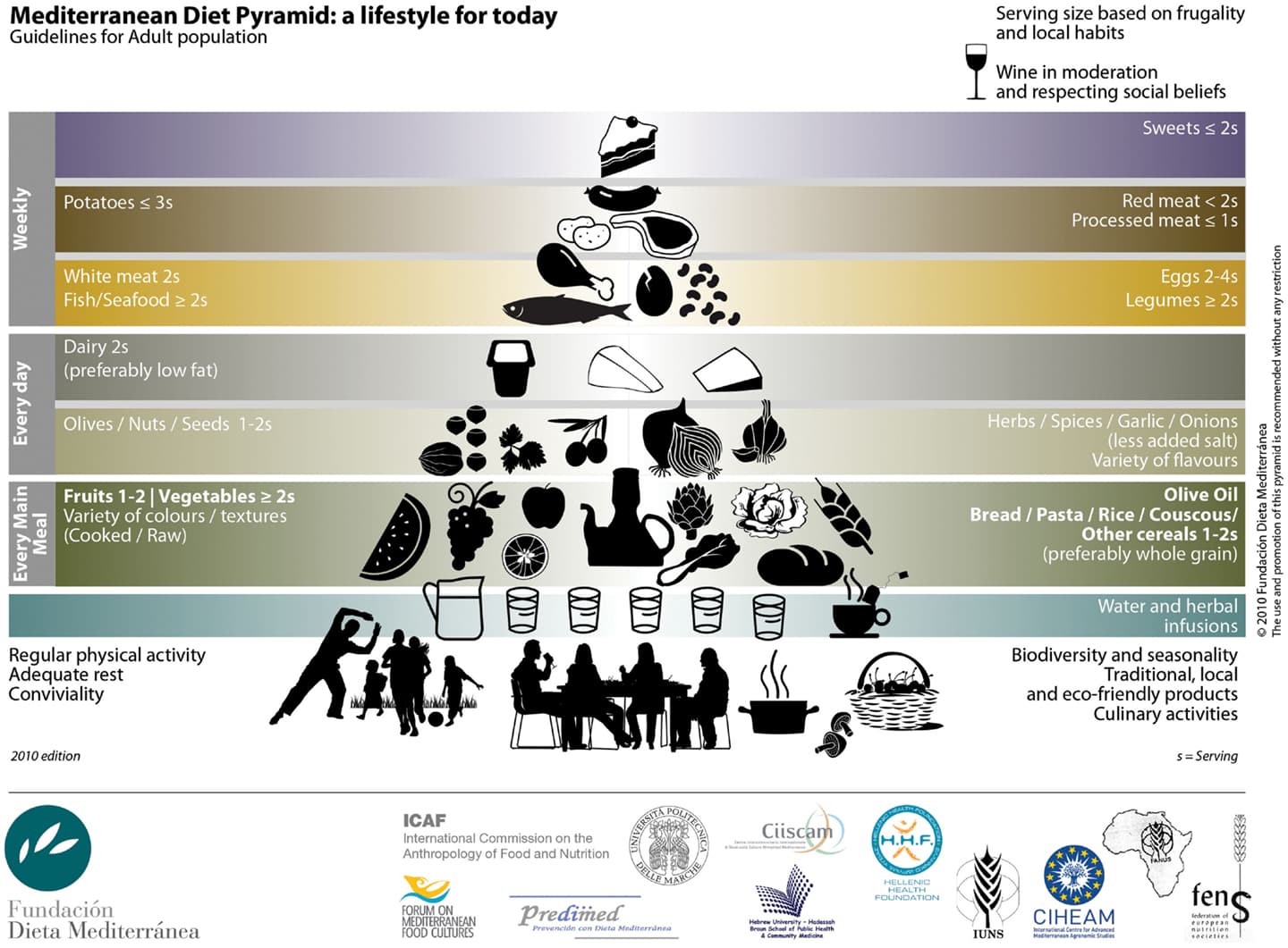 Dietary and physical activity interventions, Frontiers | Mediterranean Diet: From a Healthy Diet to a Sustainable Dietary Pattern | Nutrition