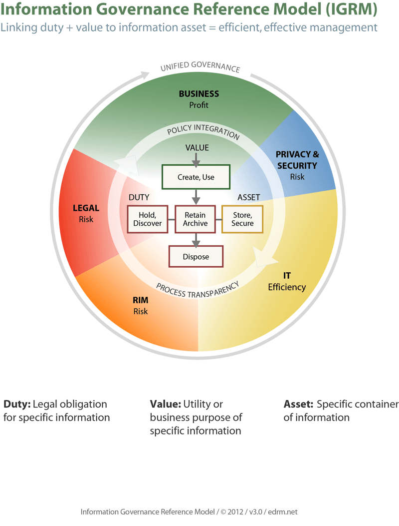 Information Privacy and Data Sovereignty, Information Governance Reference Model (IGRM) Guide « EDRM