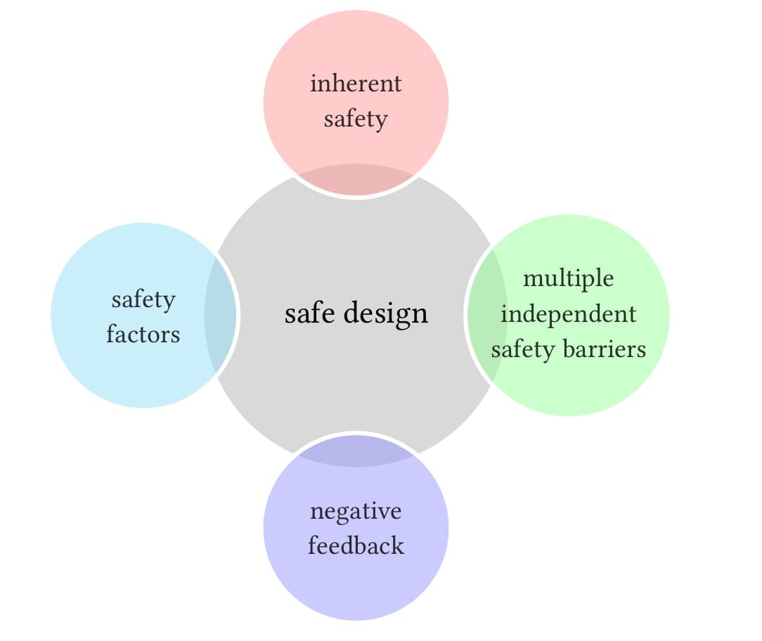 Eliminating or Reducing Hazards at the Source, Designing for safety: Inherent safety, designed in