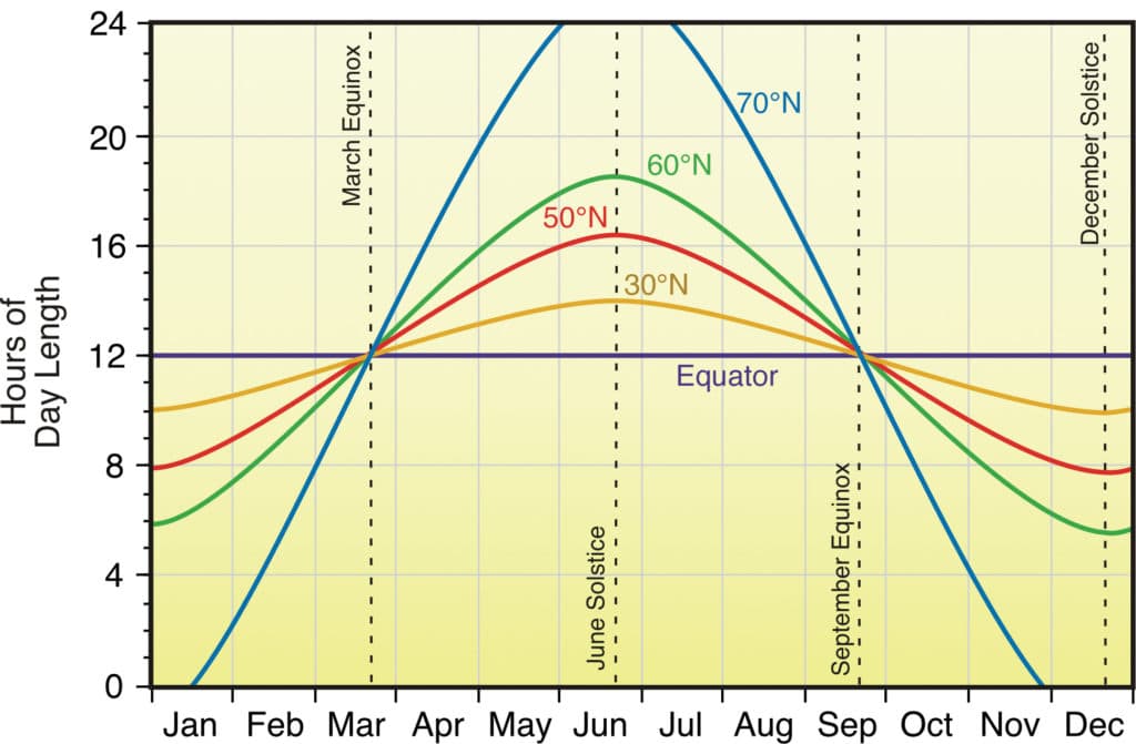 Insolation and Seasonal Variations, LABORATORY 1: EARTH-SUN RELATIONSHIPS AND INSOLATION RECEIPT – Physical Geography Lab Manual ...