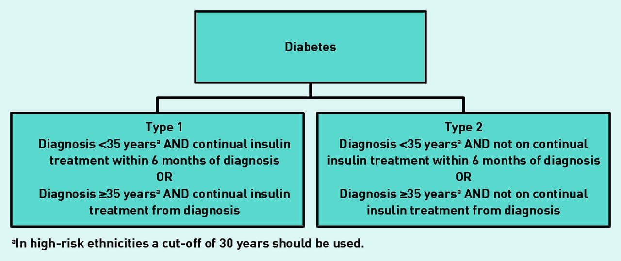 Insulin vs Non-Insulin Injectables, Practical Classification Guidelines for Diabetes in patients treated with insulin: a cross ...