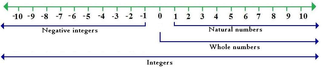 Integer and Byte Types, Integers : Types and Properties ~ I Answer 4 U