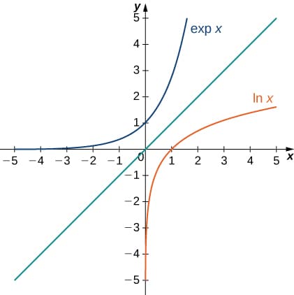 Integrals of exponential functions, Integrals, Exponential Functions, and Logarithms · Calculus