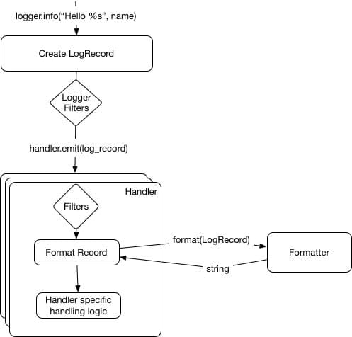 Integrated Development Environments and Logging, A guide to logging in Python | Opensource.com
