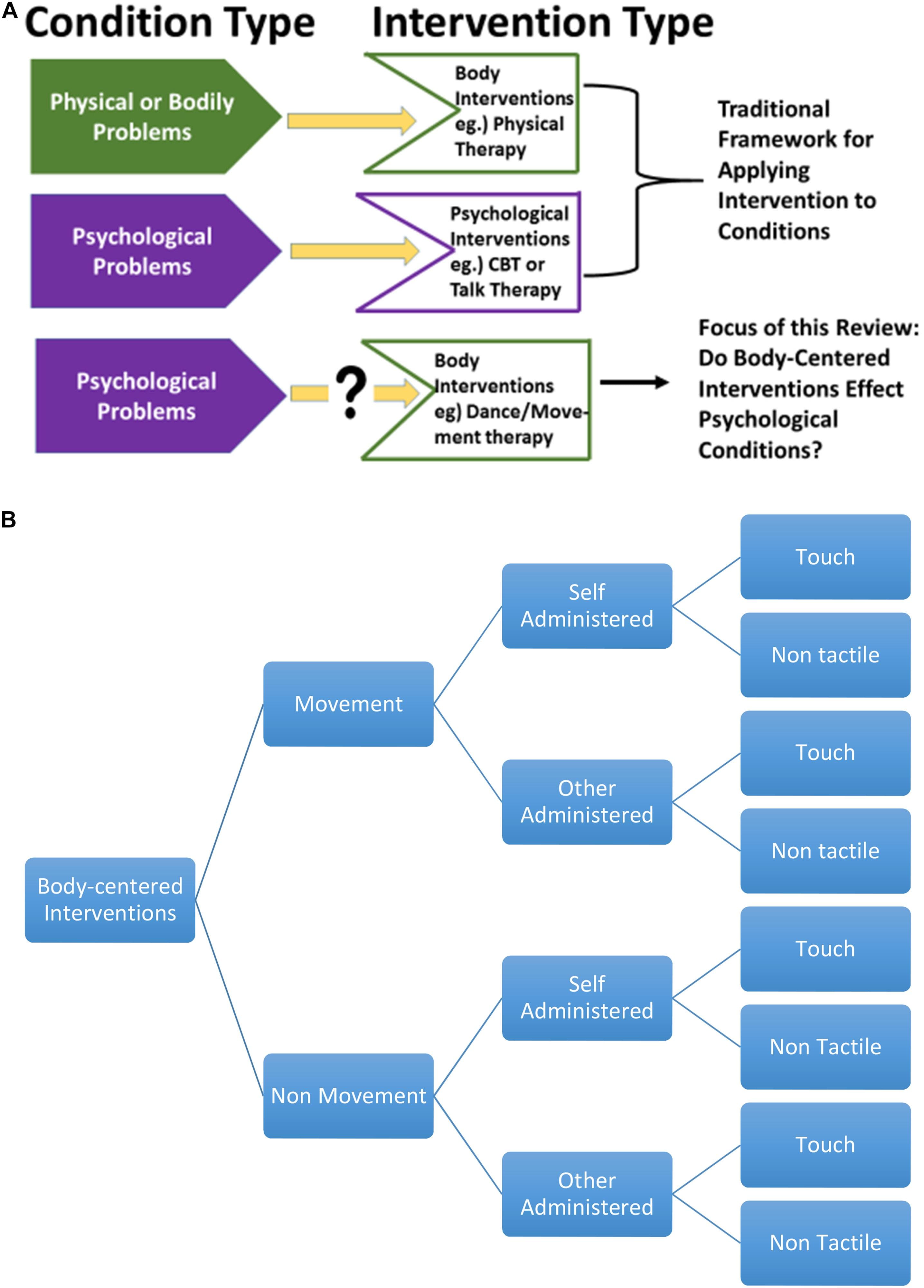 Integrated and holistic treatment approaches, Frontiers | Body-Centered Interventions for Psychopathological Conditions: A Review
