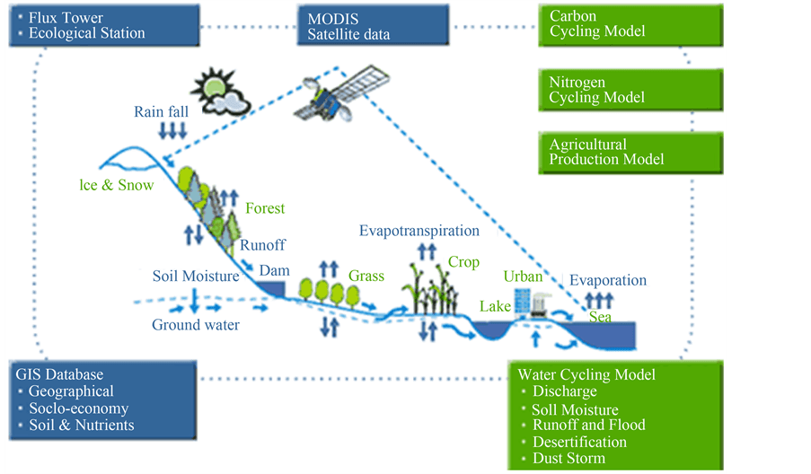 Integrated Approaches to Water Management, Integrated Watershed Management and Sedimentation