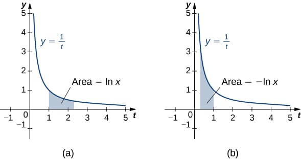 Integration of exponential functions, Integrals, Exponential Functions, and Logarithms · Calculus